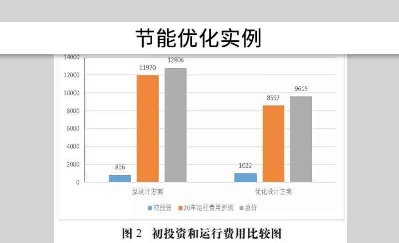 空壓機(jī)系統(tǒng)節(jié)能設(shè)計(jì)方案之實(shí)例